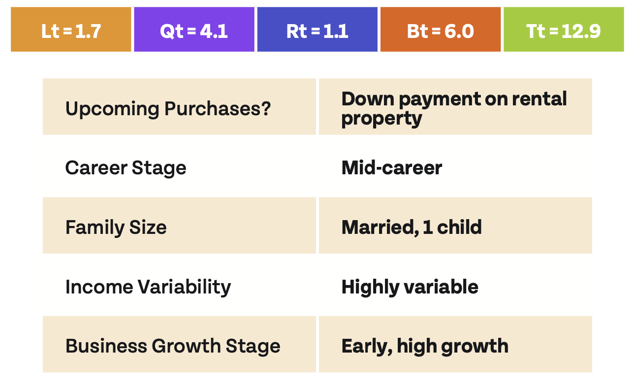 Chart comparing different Lt scores and their implications on financial security.