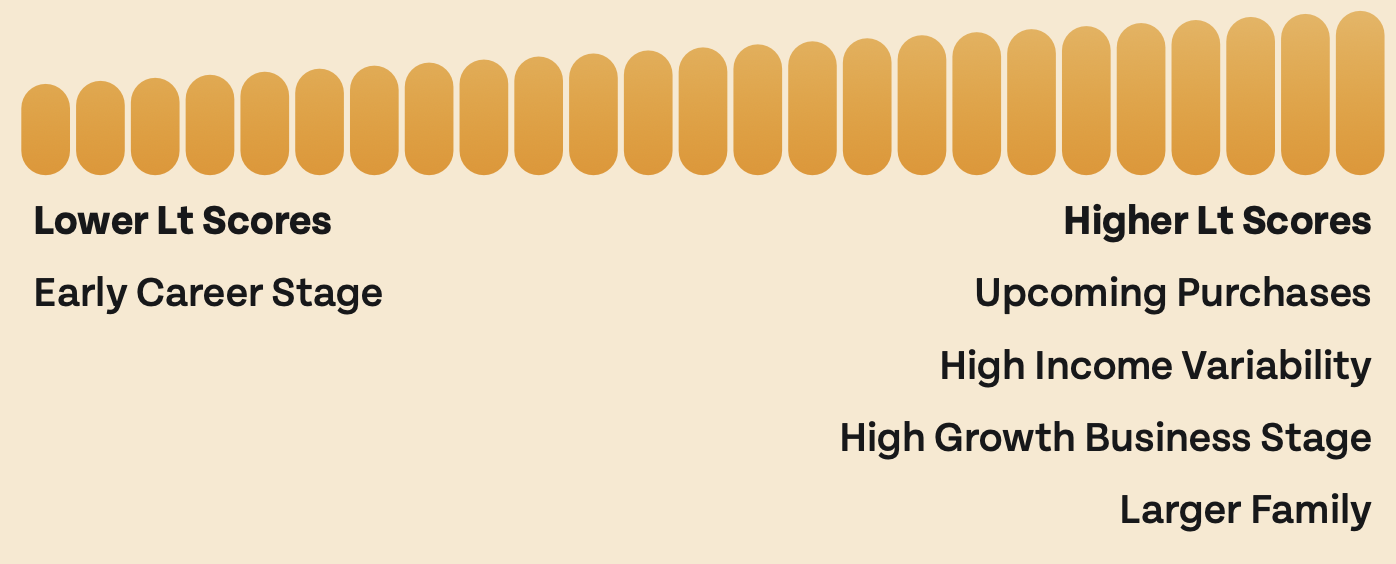 Correlation of lower of higher Lt scores