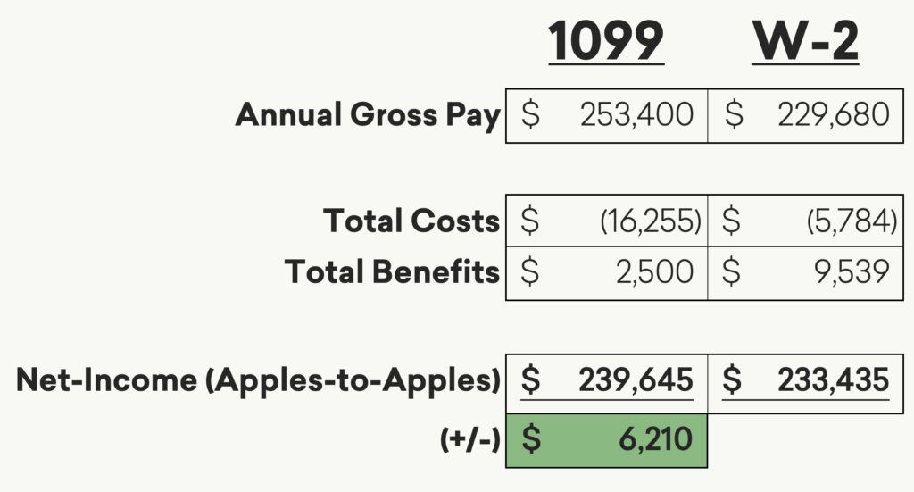 Apples-to-apples comparison of 1099 and W2 CRNA gross pay, costs, benefits, and net income