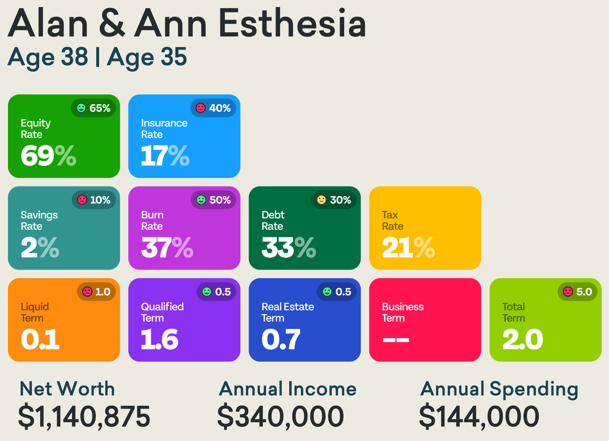 Example Elements scorecard showing money vitals for fictional clients Alan & Ann Esthesia.