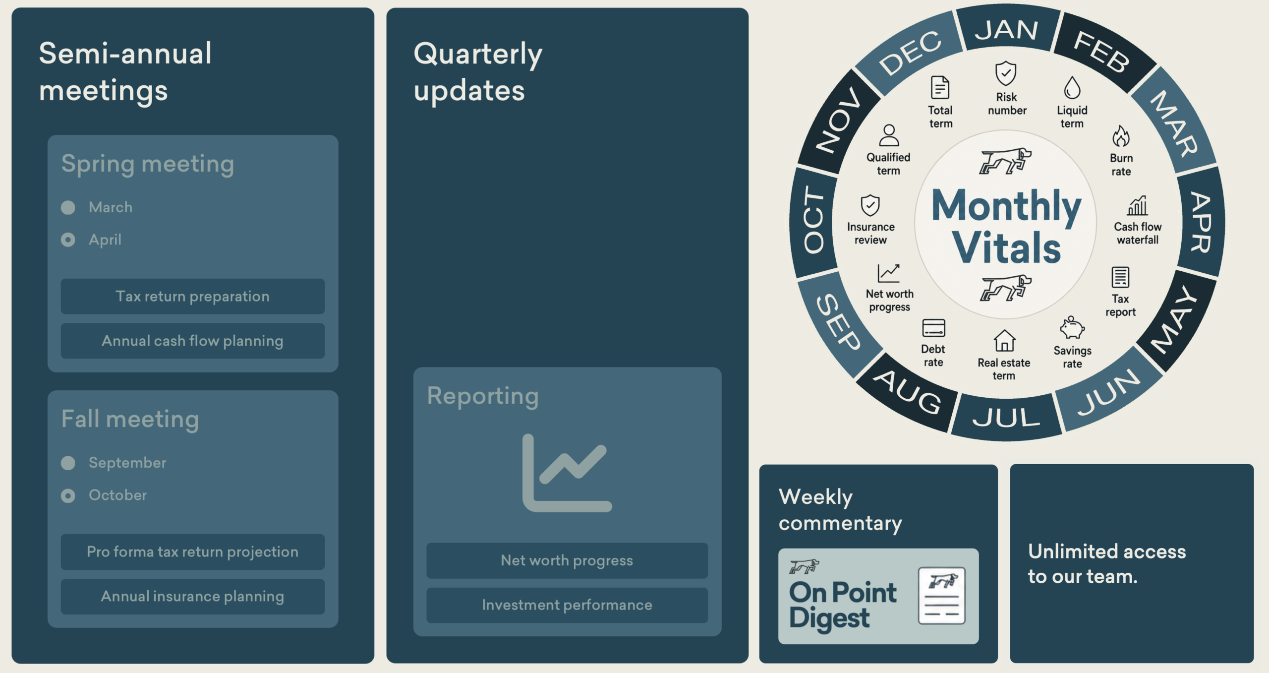 On Point CRNA client experience showing semiannual planning meetings, quarterly reporting, monthly financial vitals, weekly commentary, and unlimited team access