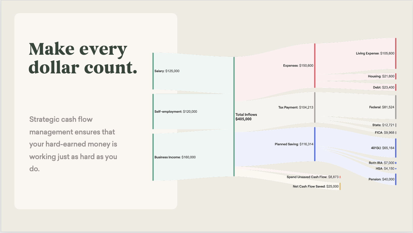 Make every dollar count: an illustrative strategic cash-flow map connecting income to spending, taxes, and planned savings