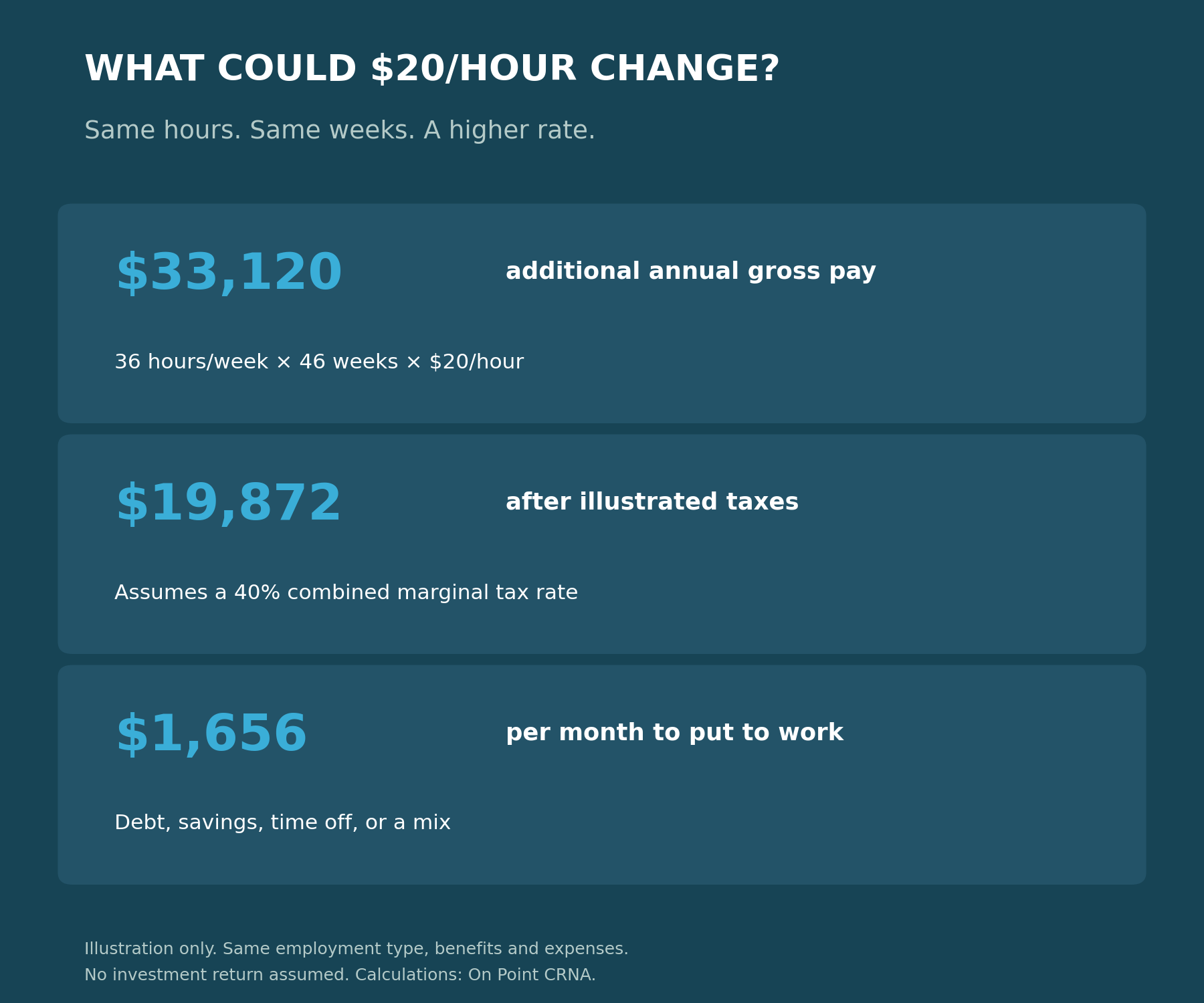 A $20 hourly raise for 36 hours over 46 weeks adds $33,120 gross annually. At an illustrated 40 percent combined marginal tax rate, that leaves $19,872 a year, or $1,656 a month.