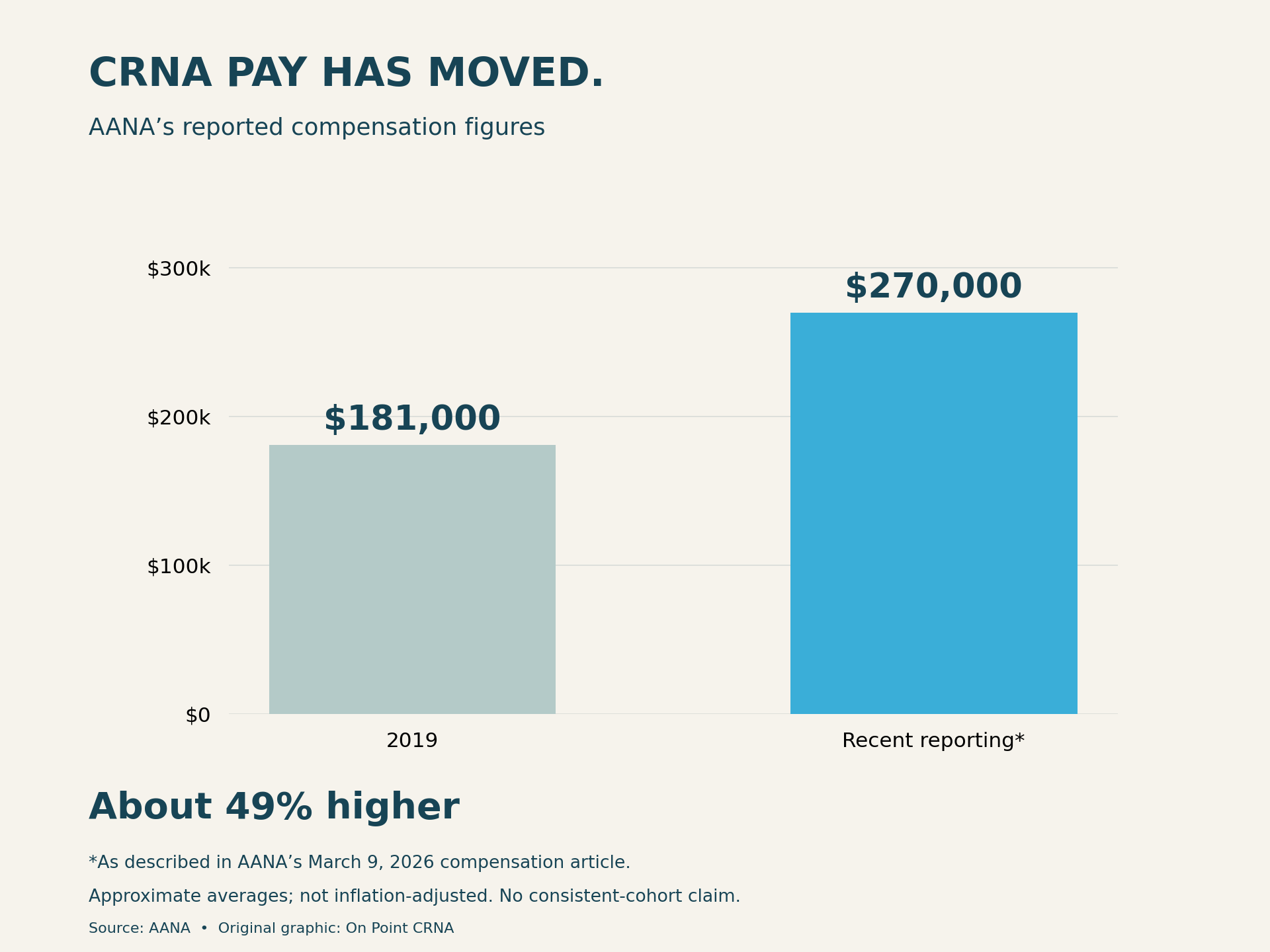 AANA reported average CRNA compensation of approximately $181,000 in 2019 and $270,000 in recent reporting, about 49 percent higher.